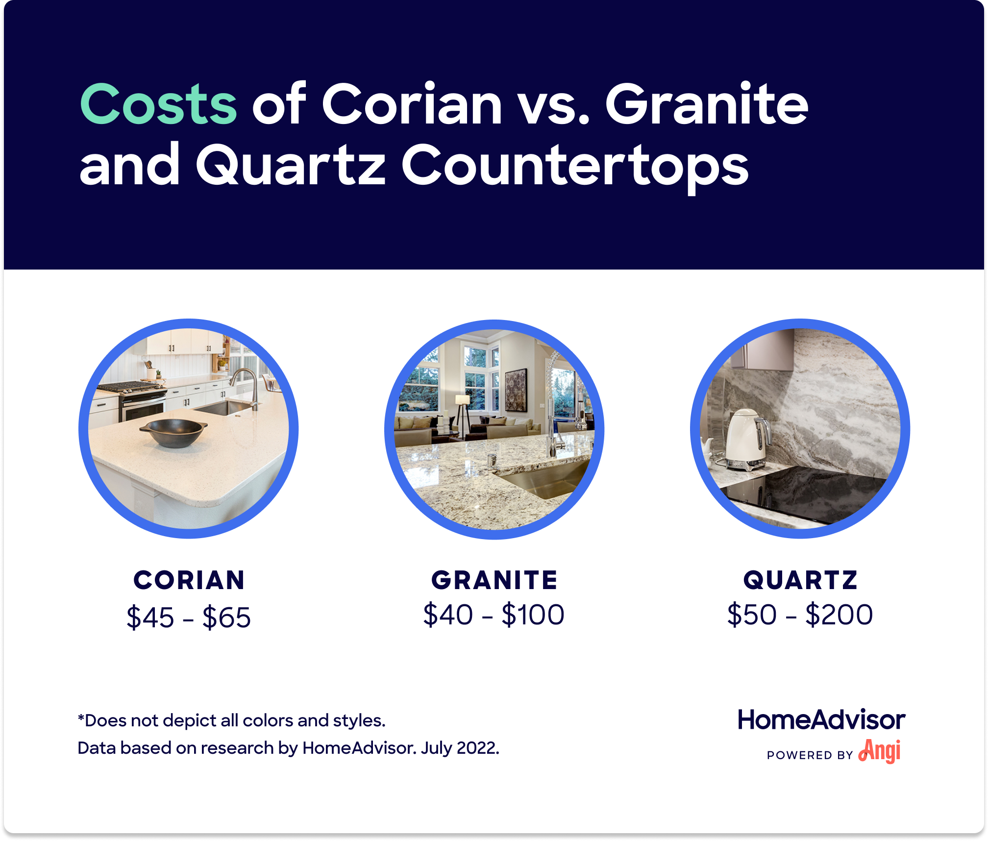 Costs compared for Corian, granite and quartz countertops, with Corian ranging the lowest at $45 to $65