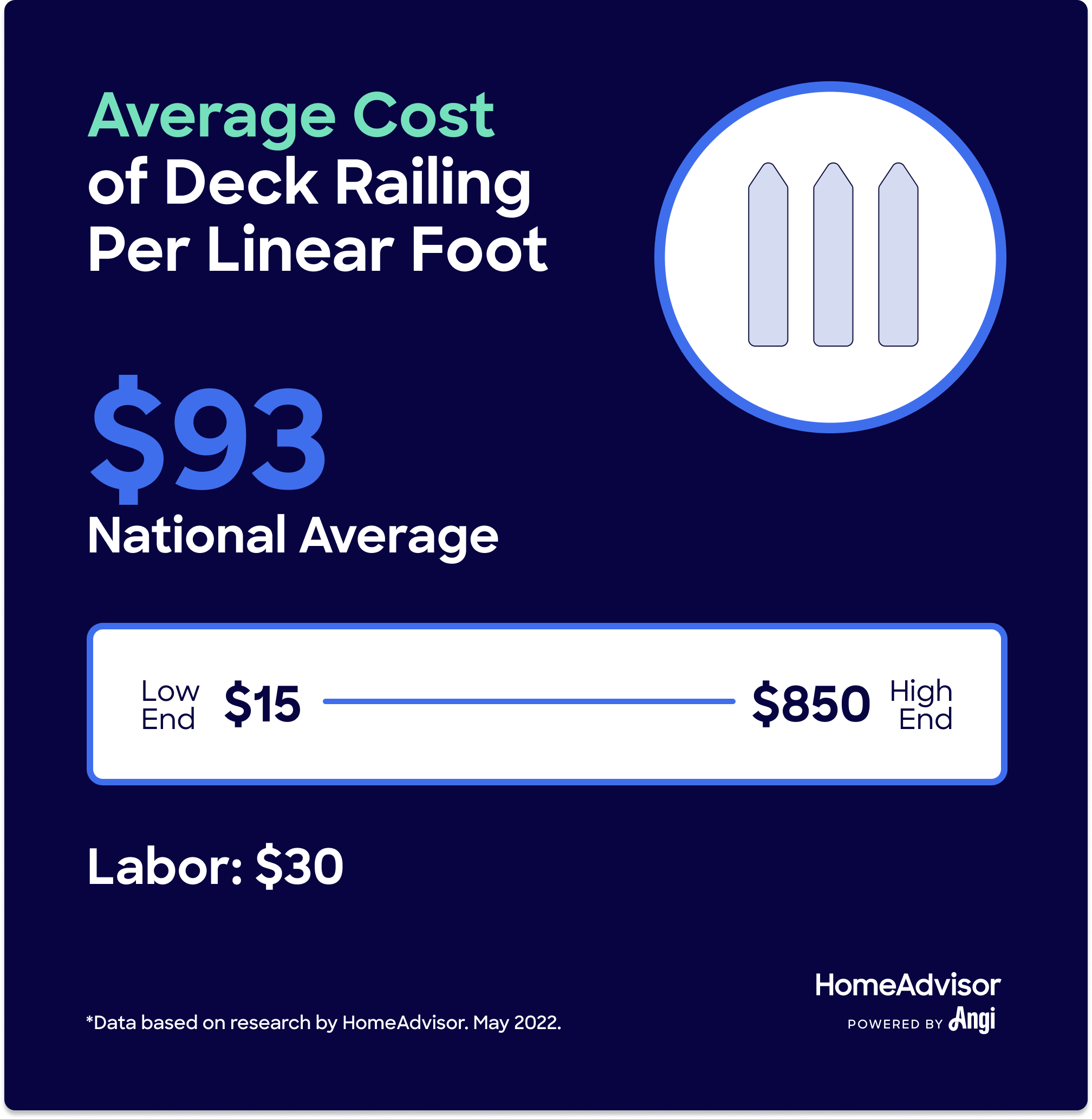 Average cost for deck railing per liner foot is $93, ranging from $15 to $850