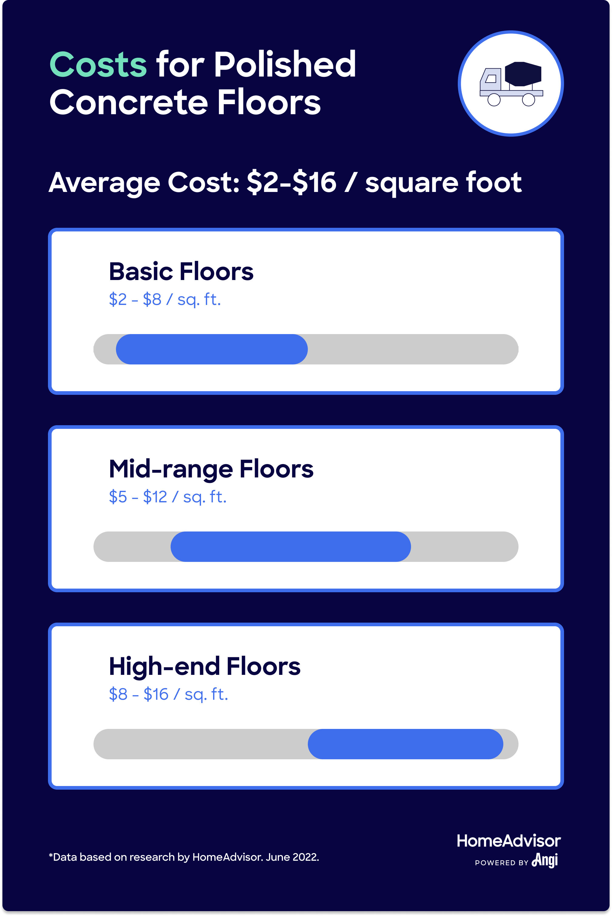 Average cost for polished concrete floors is $2 to $16 per square foot, ranging from basic to high-end floors