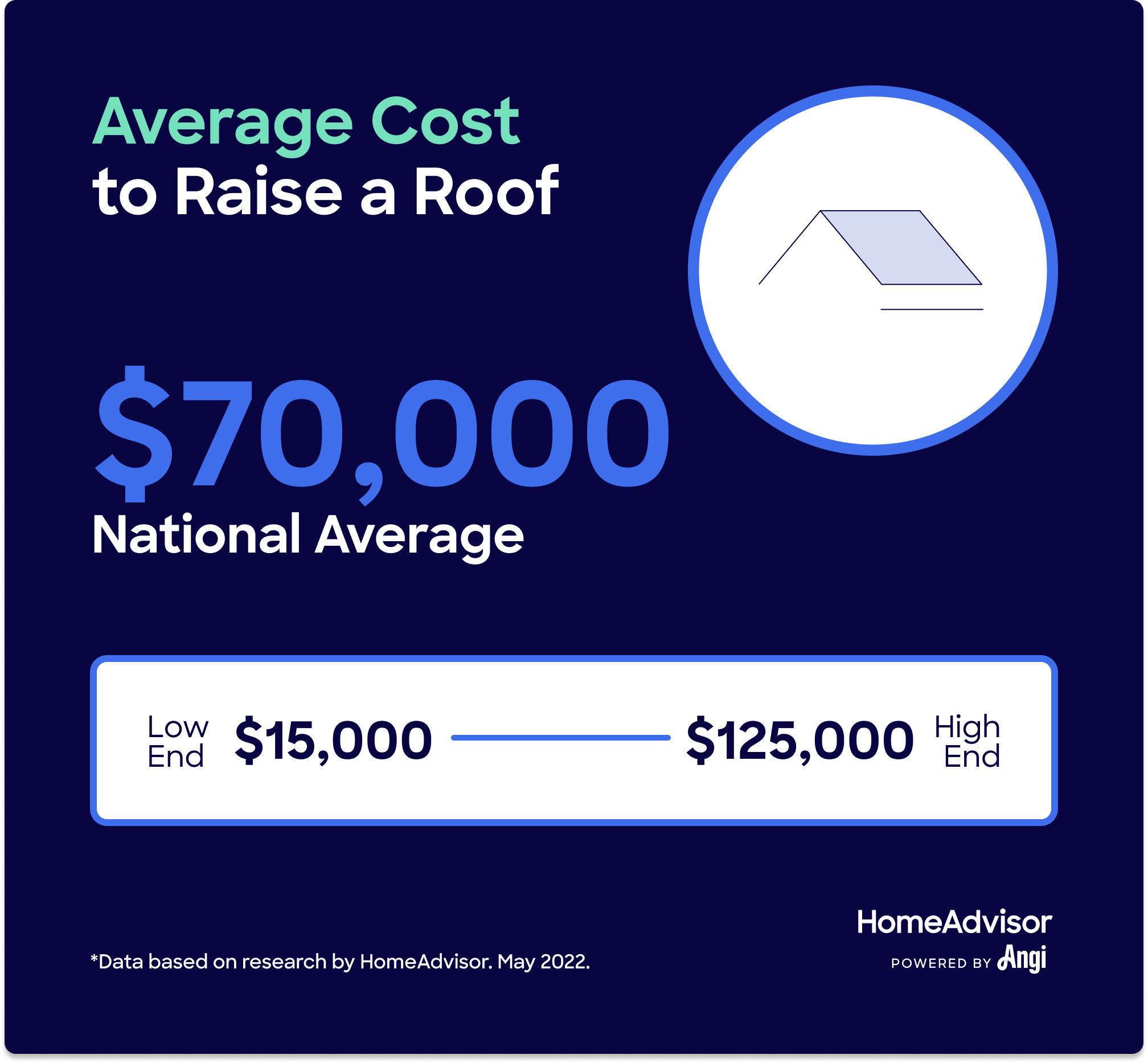 Average cost to raise a roof is $70,000, ranging from $15,000 to $125,000