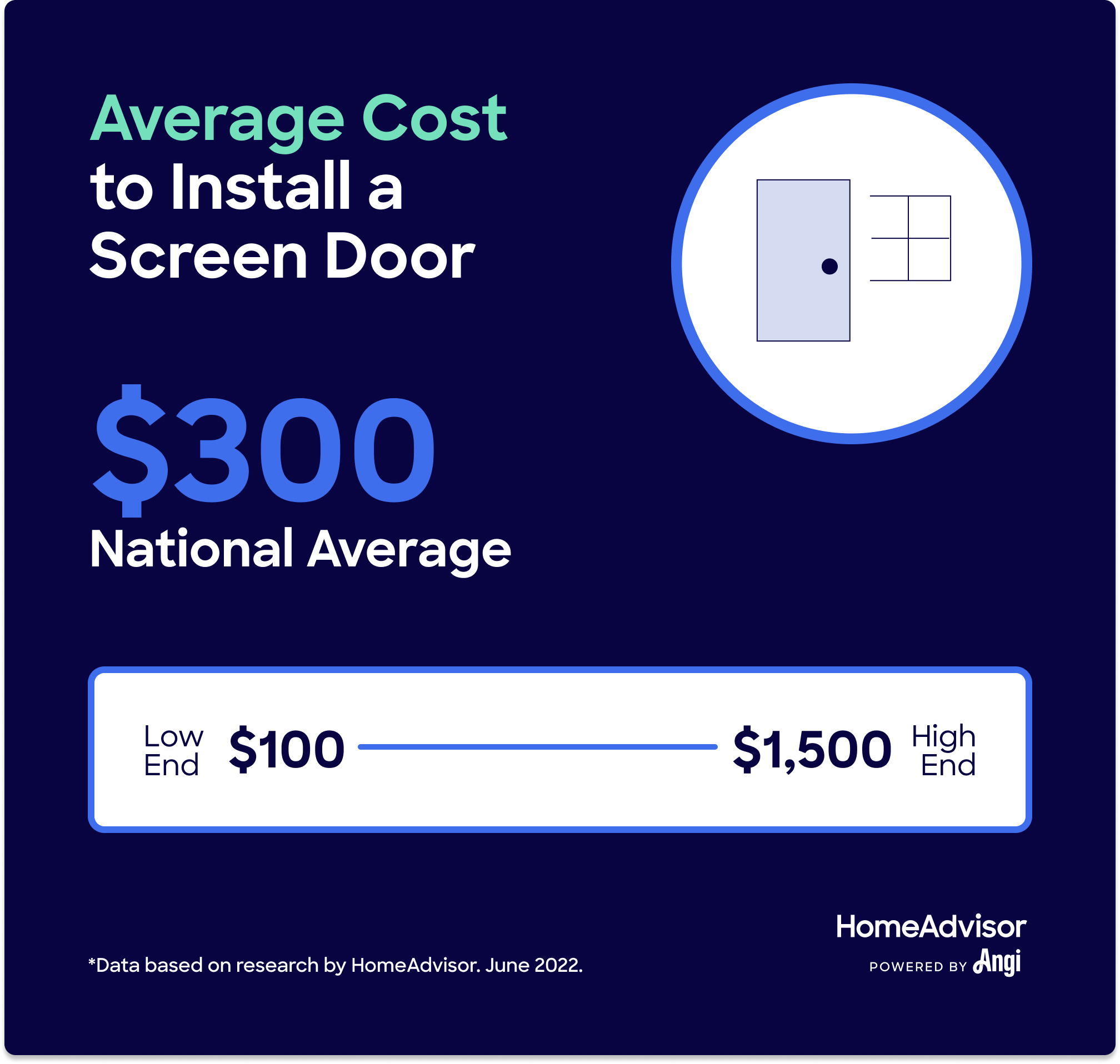 Average cost to install a screen door is $300, ranging from $100 to $1,500