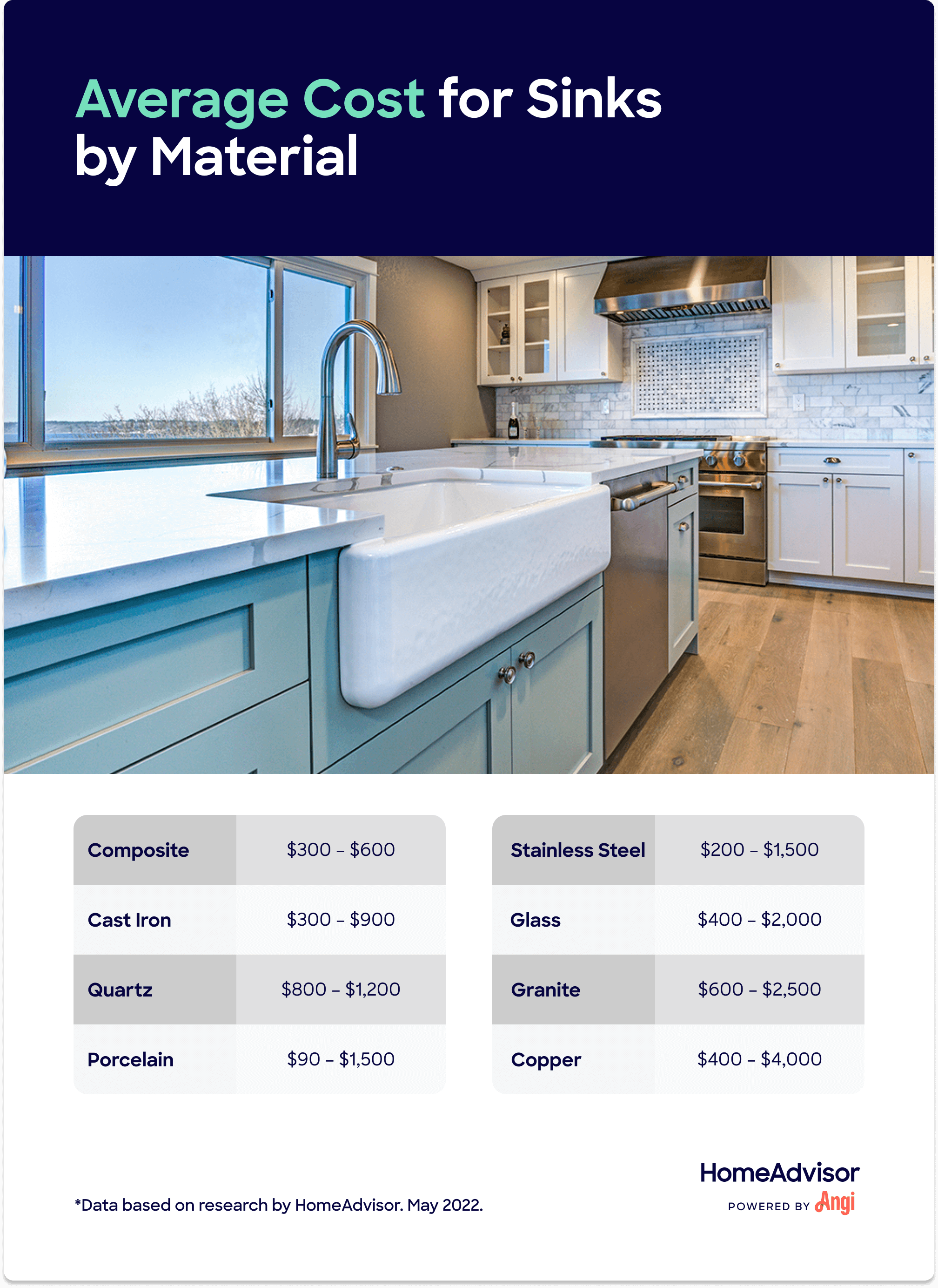 Sink costs compared by 8 material types, with porcelain sinks ranging $90 to $1,500