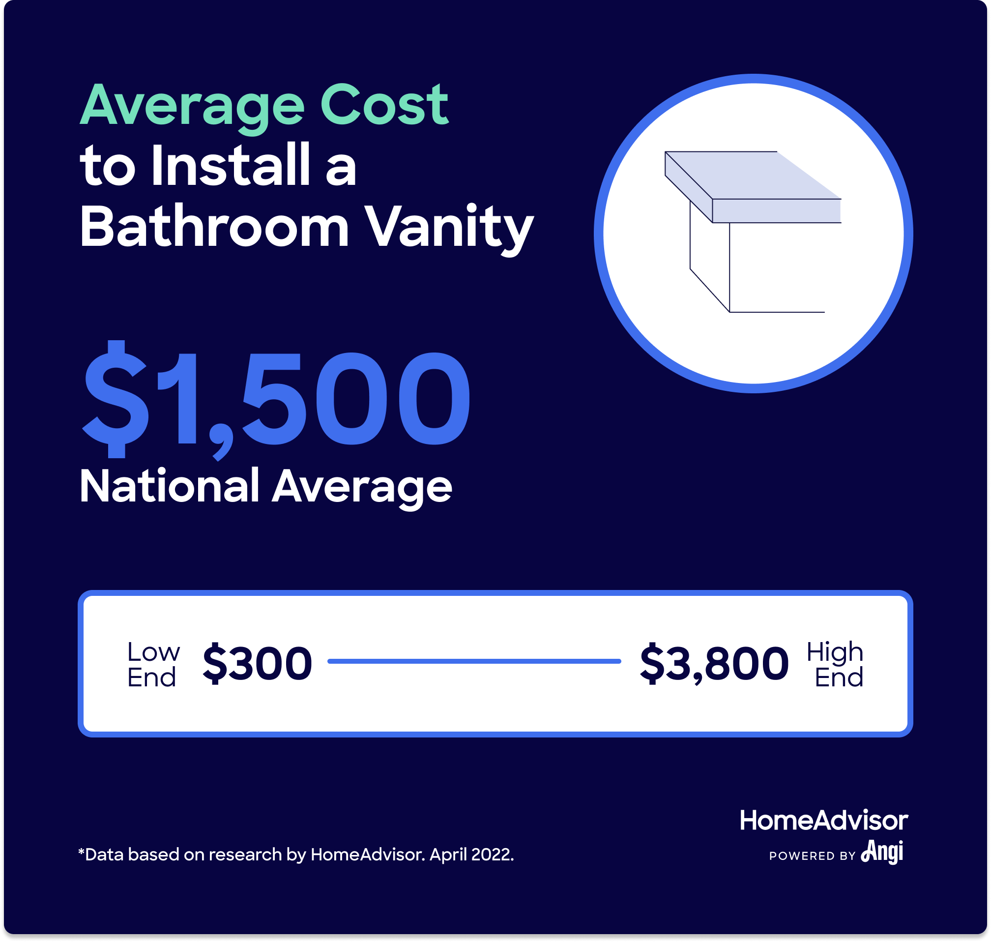 Average costs to install a bathroom vanity is $1,500, ranging from $300 to $3,800
